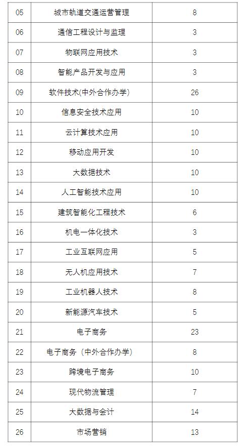 山东电子职业技术学院2024高职单招和综合评价招生计划