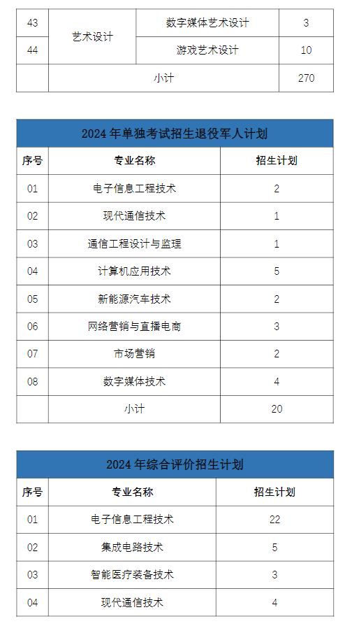 山东电子职业技术学院2024高职单招和综合评价招生计划