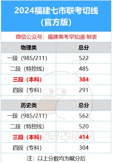 2024福建七市聯(lián)考切線公布 最低分?jǐn)?shù)線是多少