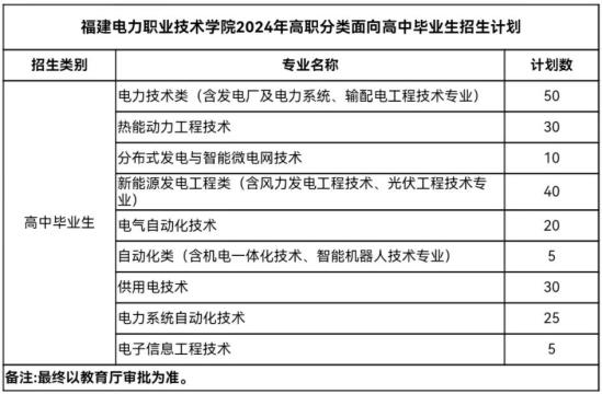 福建電力職業(yè)技術(shù)學(xué)院2024年高職分類面向高中畢業(yè)生招生計劃