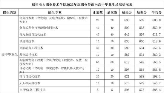 2023福建電力職業(yè)技術(shù)學(xué)院高職分類考試投檔分數(shù)線 最低分是多少