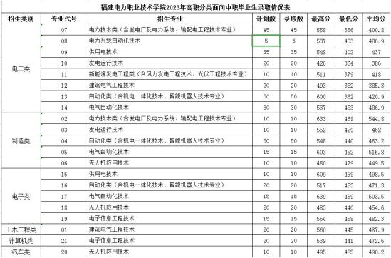 2023福建電力職業(yè)技術(shù)學(xué)院高職分類考試投檔分數(shù)線 最低分是多少