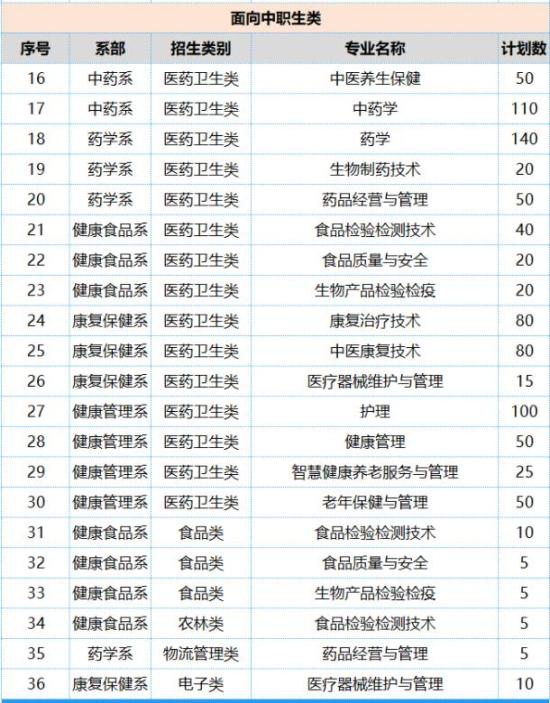 福建生物工程職業(yè)技術(shù)學(xué)院2024年高職分類面向高中畢業(yè)生招生計劃