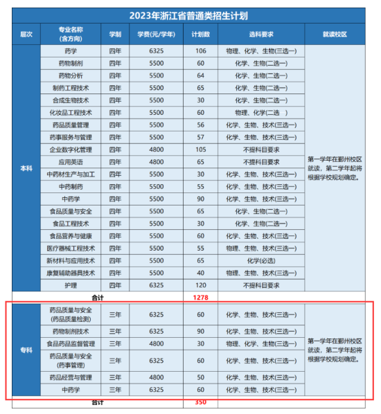 浙江藥科職業(yè)大學(xué)有專科專業(yè)嗎