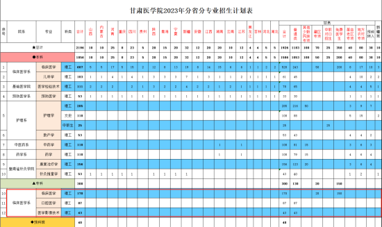 甘肅醫(yī)學(xué)院有專科專業(yè)嗎