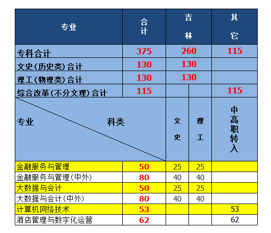 吉林工商学院有专科专业吗