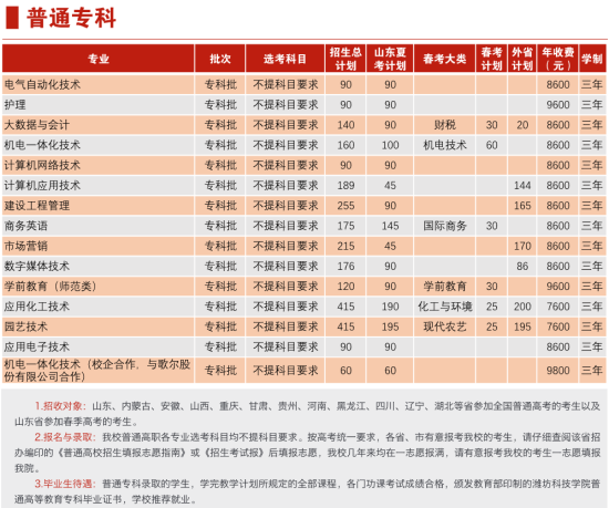 潍坊科技学院有专科专业吗