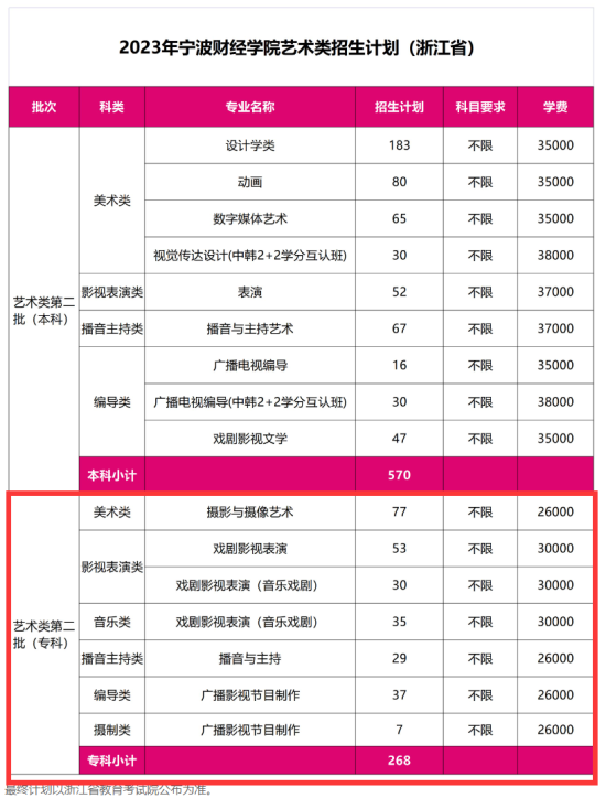 寧波財(cái)經(jīng)學(xué)院有?？茖I(yè)嗎