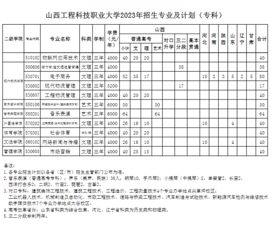 山西工程科技职业大学有专科专业吗