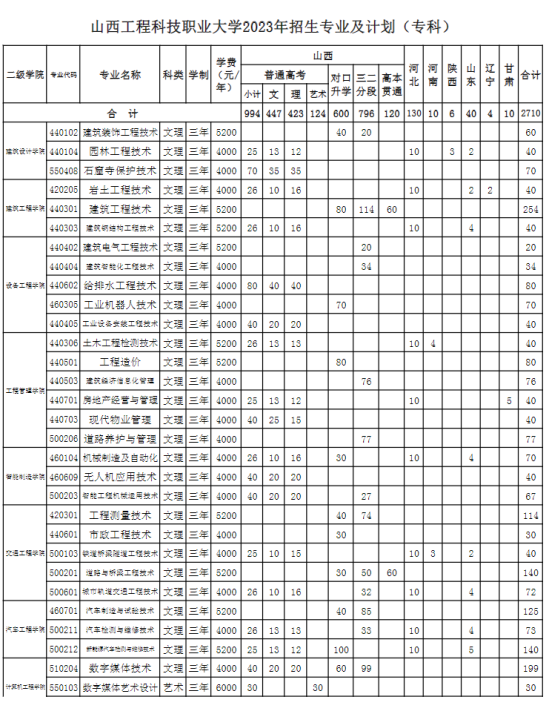 山西工程科技职业大学有专科专业吗