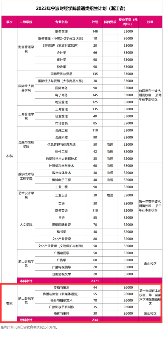 寧波財(cái)經(jīng)學(xué)院有?？茖I(yè)嗎