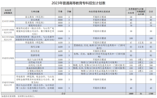 齊魯師范學(xué)院有專科專業(yè)嗎