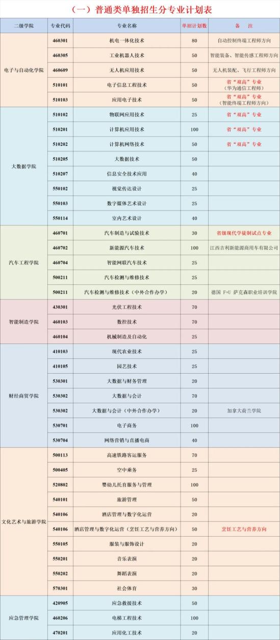 2024上饶职业技术学院单招计划