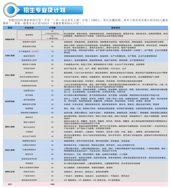 2024江西生物科技职业学院单招计划