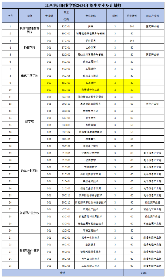 2024江西洪州職業(yè)學(xué)院高職單招計(jì)劃