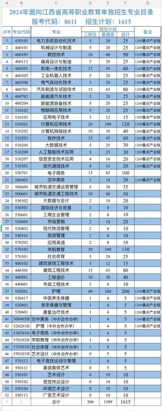 2024江西科技职业学院单招计划