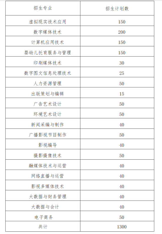 2024江西傳媒職業(yè)學院單招計劃