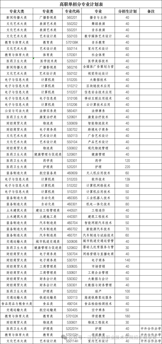 2024江西工商職業(yè)技術(shù)學(xué)院單招計(jì)劃