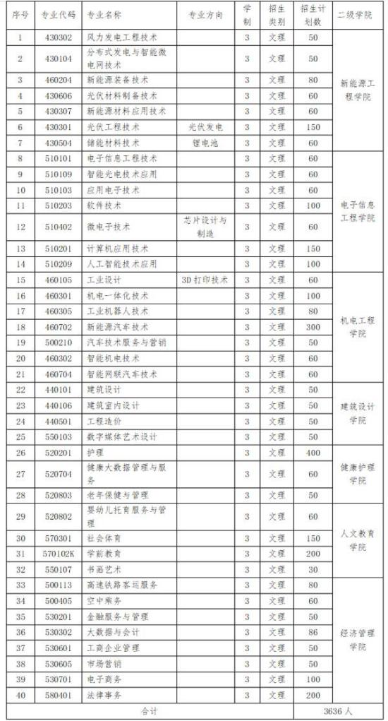 2024江西新能源科技職業(yè)學(xué)院單招計劃