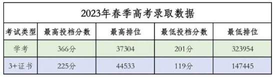 2023广东信息工程职业学院春季高考录取分数线（含2022年）