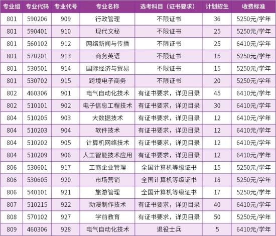 2024汕尾職業(yè)技術(shù)學(xué)院春季高考招生計(jì)劃