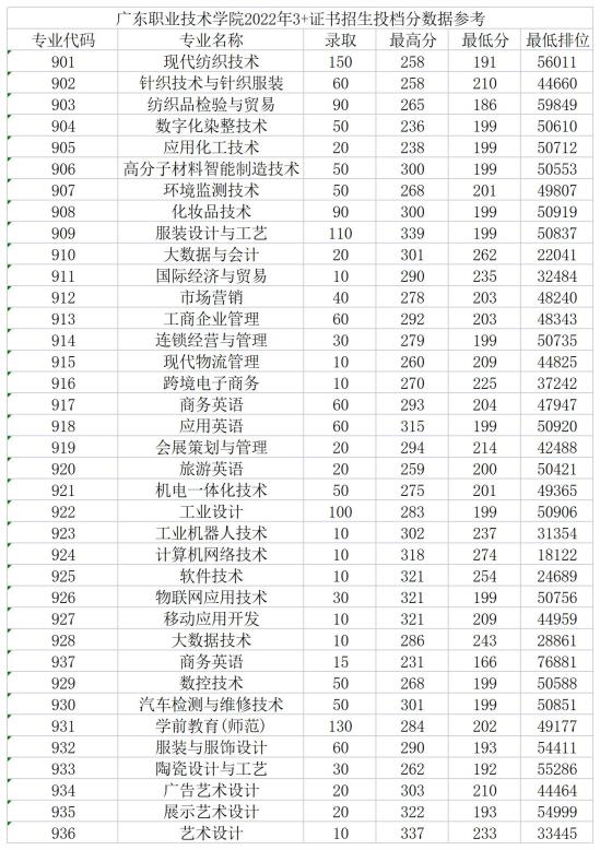 2023廣東職業(yè)技術(shù)學(xué)院春季高考錄取分?jǐn)?shù)線（含2021-2022歷年）