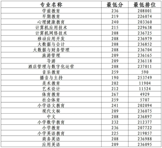 2023广东茂名幼儿师范专科学校春季高考录取分数线（含2021-2022历年）