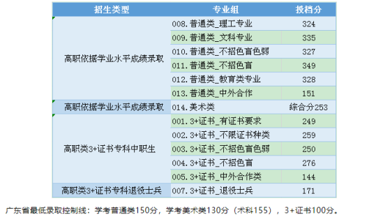 2023中山職業(yè)技術(shù)學(xué)院春季高考錄取分?jǐn)?shù)線（含2021-2022歷年）