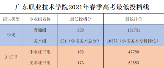 2023廣東職業(yè)技術(shù)學(xué)院春季高考錄取分?jǐn)?shù)線（含2021-2022歷年）