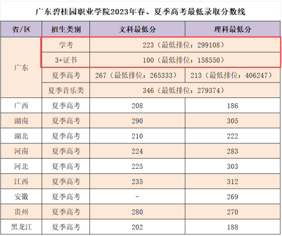 2023广东碧桂园职业学院春季高考录取分数线（含2021-2022历年）