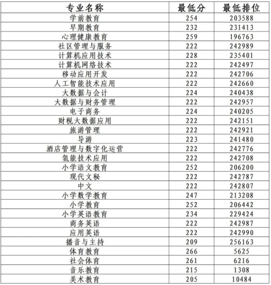 2023广东茂名幼儿师范专科学校春季高考录取分数线（含2021-2022历年）