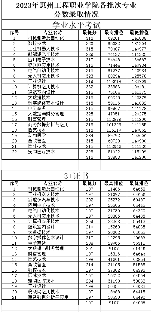 2024惠州工程职业学院春季高考录取分数线（含2021-2022历年）