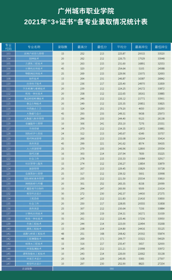 2023广州城市职业学院春季高考录取分数线（含2021-2022历年）