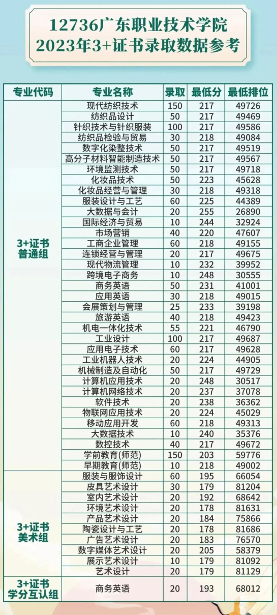 2023廣東職業(yè)技術(shù)學(xué)院春季高考錄取分?jǐn)?shù)線（含2021-2022歷年）