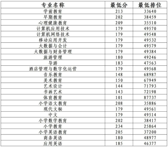 2023广东茂名幼儿师范专科学校春季高考录取分数线（含2021-2022历年）