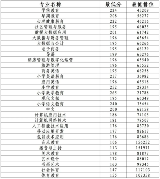 2023广东茂名幼儿师范专科学校春季高考录取分数线（含2021-2022历年）