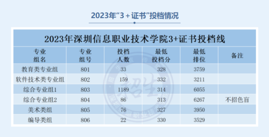 2023年深圳信息职业技术学院春季高考录取分数线（含2021-2022历年）