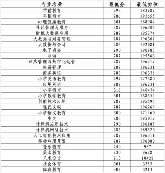 2023广东茂名幼儿师范专科学校春季高考录取分数线（含2021-2022历年）