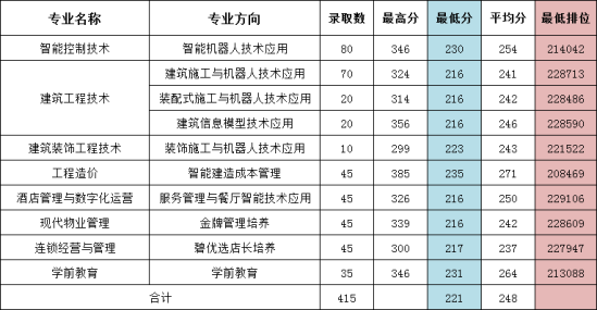 2023广东碧桂园职业学院春季高考录取分数线（含2021-2022历年）