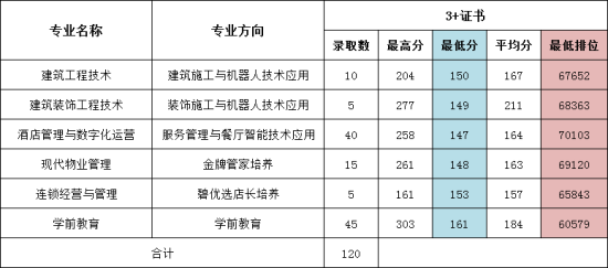 2023广东碧桂园职业学院春季高考录取分数线（含2021-2022历年）