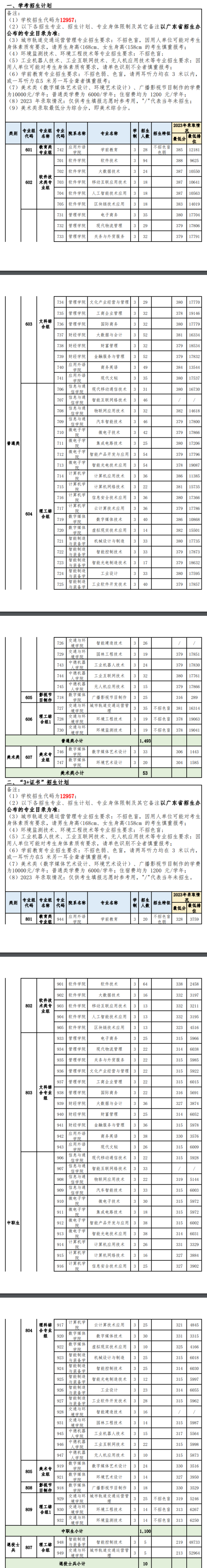 2023年深圳信息职业技术学院春季高考录取分数线（含2021-2022历年）