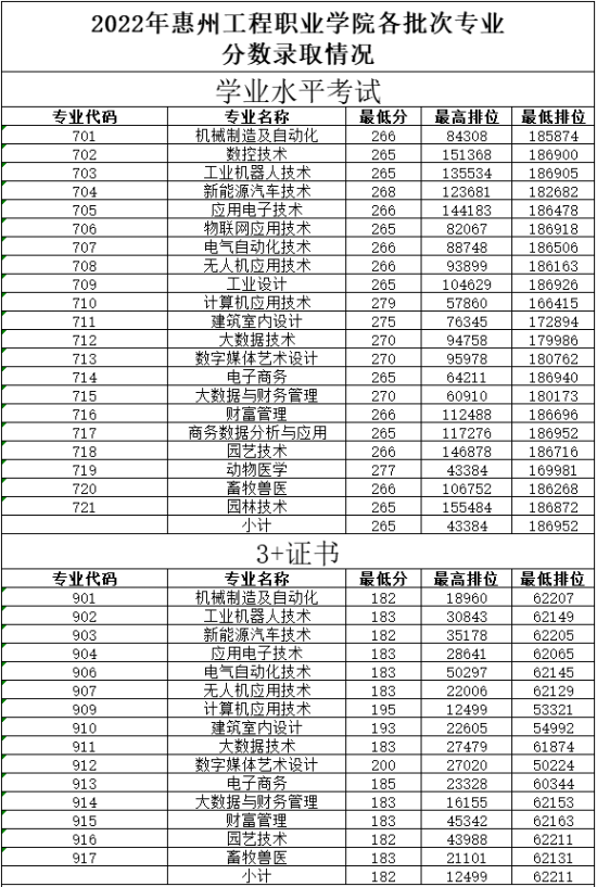 2024惠州工程职业学院春季高考录取分数线（含2021-2022历年）