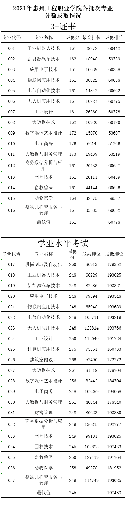 2024惠州工程职业学院春季高考录取分数线（含2021-2022历年）