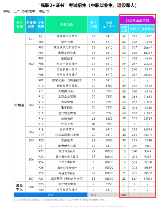 2023中山職業(yè)技術(shù)學(xué)院春季高考錄取分?jǐn)?shù)線（含2021-2022歷年）