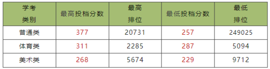 2023广州城建职业学院春季高考录取分数线（含2021-2022历年）