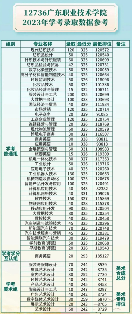 2023廣東職業(yè)技術(shù)學(xué)院春季高考錄取分?jǐn)?shù)線（含2021-2022歷年）