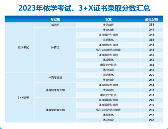 2023廣州體育職業(yè)技術(shù)學(xué)院春季高考錄取分?jǐn)?shù)線（含2021-2022歷年）