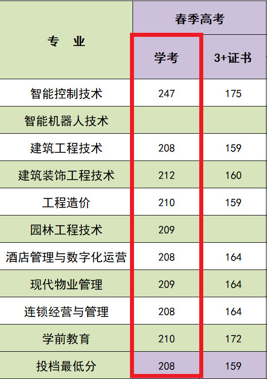 2023广东碧桂园职业学院春季高考录取分数线（含2021-2022历年）