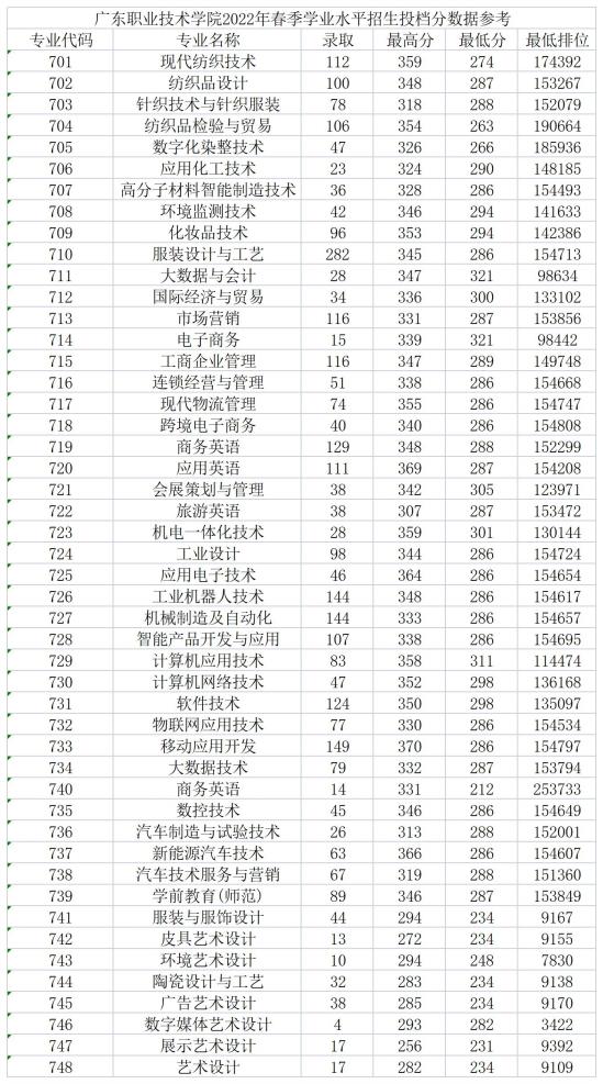 2023廣東職業(yè)技術(shù)學(xué)院春季高考錄取分?jǐn)?shù)線（含2021-2022歷年）