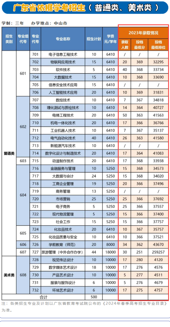 2023中山職業(yè)技術(shù)學(xué)院春季高考錄取分?jǐn)?shù)線（含2021-2022歷年）